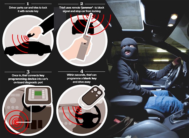 Thieves have developed a sophisticated technique that allows them to drive off with some of the most expensive – and apparently most secure – vehicles available.